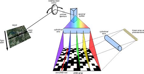 Figure 3 From Compressive Pushbroom And Whiskbroom Sensing For