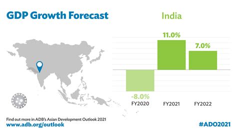India’s Growth To Rebound To 11 In Fy2021 Moderate To 7 In Fy2022 Asian Development Bank