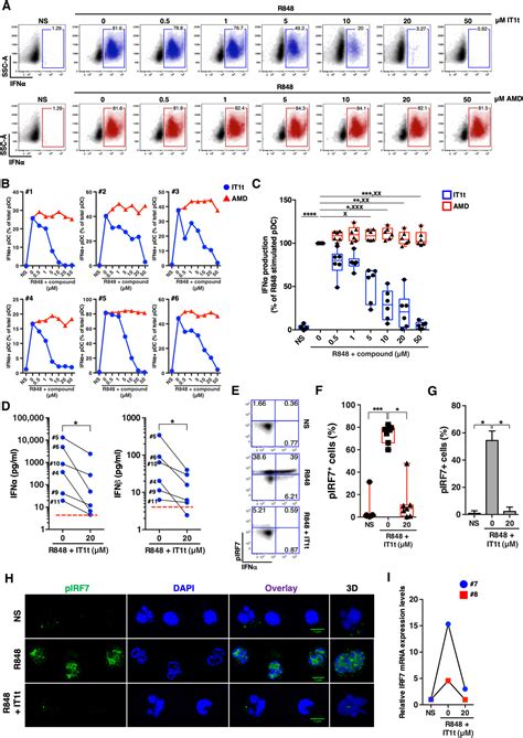 Control Of Tlr7 Mediated Type I Ifn Signaling In Pdcs Through Cxcr4