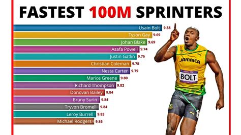 Fastest 100m Sprinters 1970 2020 Youtube
