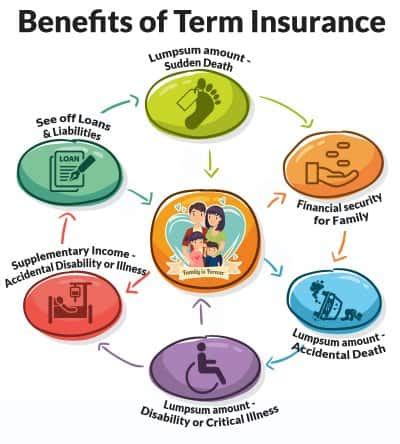 Dental, vision and supplemental plans. Term Insurance - Compare Online Term Insurance Plan ...