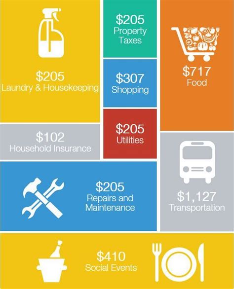 Seasons Retirement Communities Cost Of Living Comparison Infographic