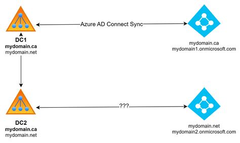 Azure Ad Connect Cloud Sync With 2 Tenants Microsoft Qanda