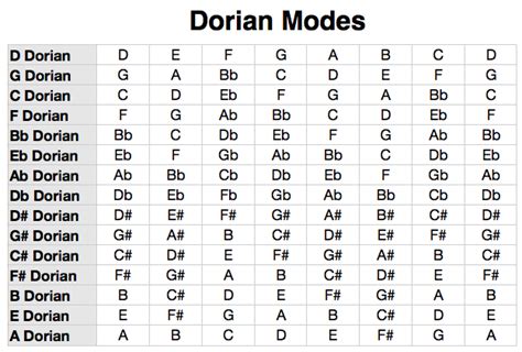 Dorian Scale Mode