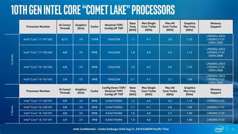 Intel Core 10ª Gen Comet Lake Así Son Los Procesadores Con Los Que