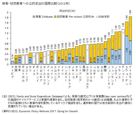 図録 保育・幼児教育への公的支出の国際比較