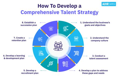 How Hr Can Create A Comprehensive Talent Strategy Aihr