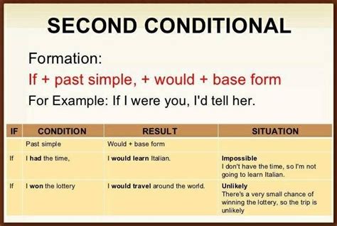 Second Conditional English Grammar Learn English Grammar