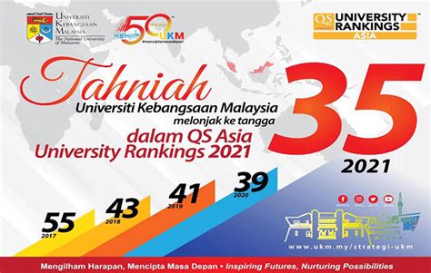 University Ranking In Malaysia 2018 Sean North