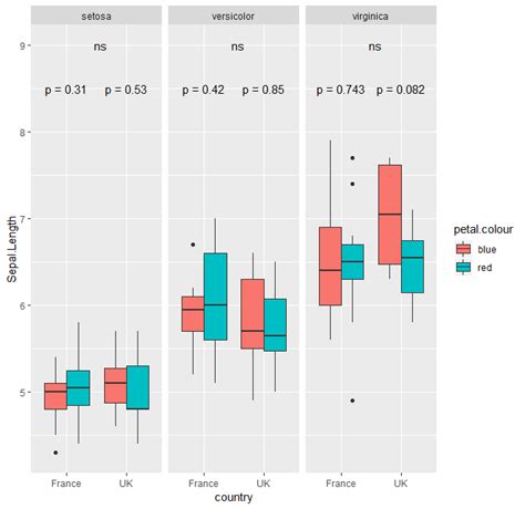 Ggplot2 How To Annotate Different Values For Each Facet With Dodged