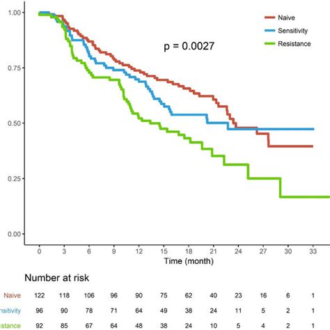 Progression Free Survival According To Sensitivity Status To Endocrine