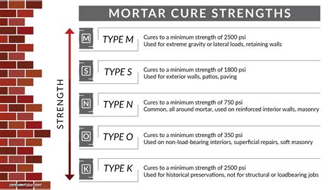 There are different types of masonry cement that correlate to the types of mortar listed below. How Long Does Mortar Take To Cure? | Powerblanket