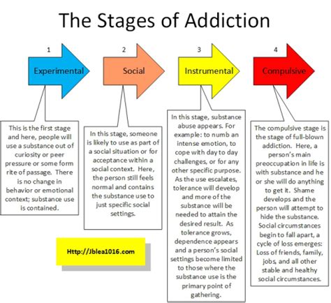 Stages Of Addiction Margaret Farenger