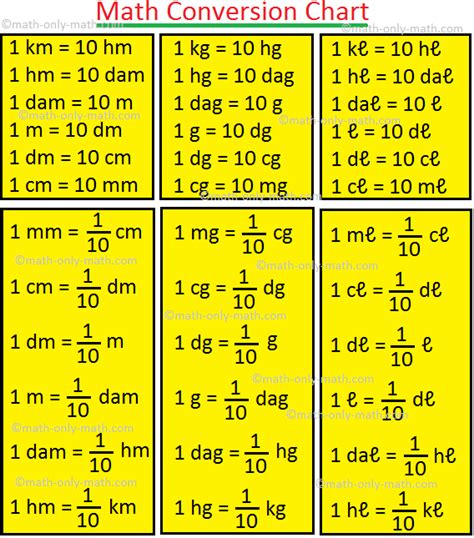 5th Grade Math Metric Conversion Chart