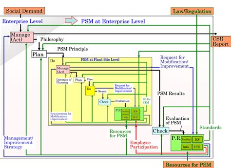 Which of the following process safety management (psm) program elements provides specific instructions on the steps to take in a. Table 1 from Framework for safety-management activity to ...