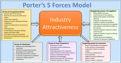 Porters Industry Analysis