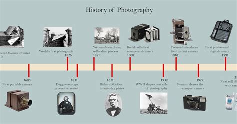 50 Key Moments In History Of Photography Timeline 2023 Guide