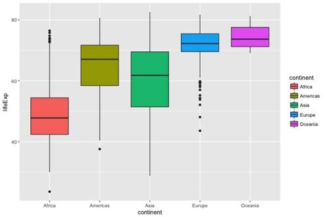 How To Make Grouped Boxplots With Ggplot Python And R Tips Images