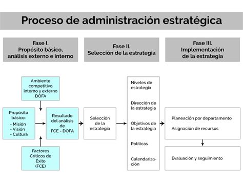 3 Proceso De Administración Estratégica Pe Eliza López