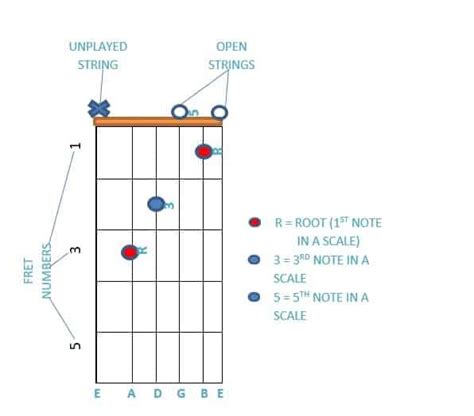 How To Play Major Chord Inversions On The Guitar Beginner Guitar Hq