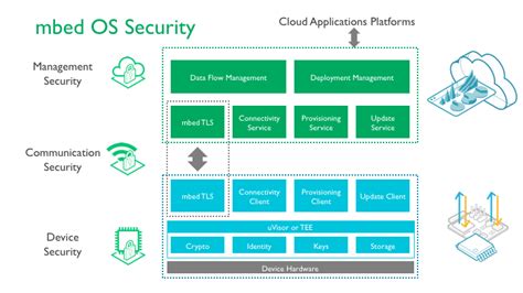According to arm, the psa aims to provide a holistic set of security guidelines for the iot ecosystem, from chip makers to device developers, so they can successfully implement security features. Adapting mobile security architecture for IoT - Embedded ...