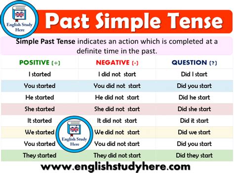 Past Simple Tense Using And Examples English Grammar Here Reverasite