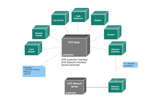 Uml Deployment Diagram Example Atm System Uml Diagrams