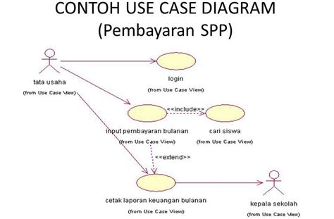 Contoh Use Case Diagram Dan Skenario Contoh Wolu
