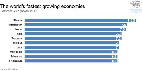 These Are The World’s Fastest Growing Economies In 2017 World Economic Forum