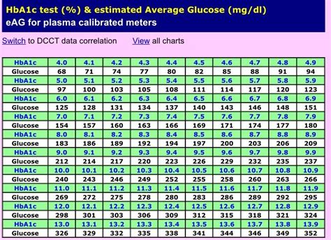 A C Conversion Chart To Glucose