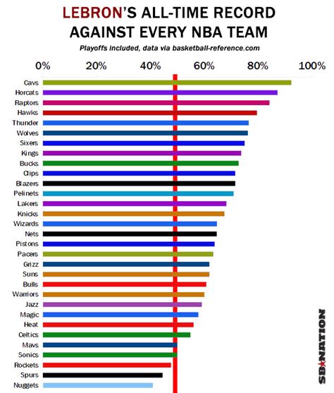 But now we're looking into new matchups for basketball the nba largely retained its playoff format from previous seasons: LeBron James has losing records against these 3 NBA teams ...