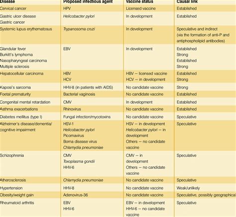 Communicable Diseases Examples