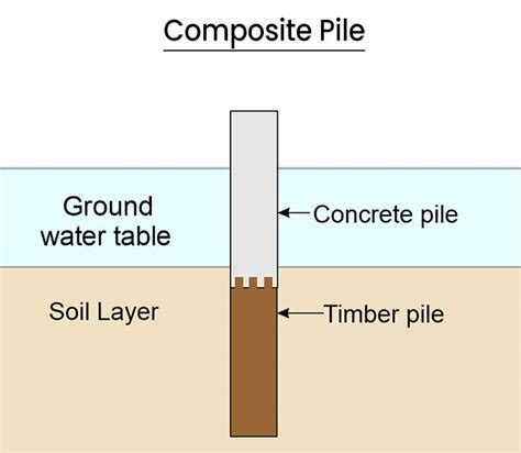 What Is Pile Foundation Types Of Pile Foundation Comprehensive Guide