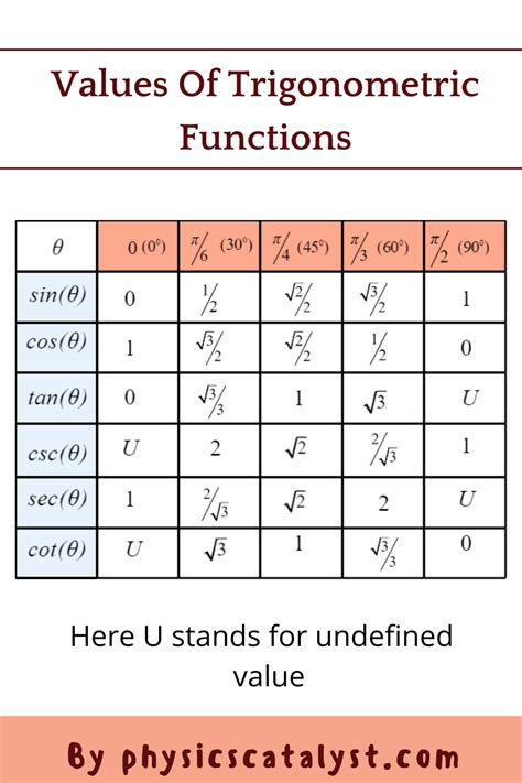 Values Of Trigonometric Functions Trigonometric Functions Math