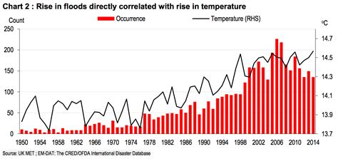 Extreme Weather Events Are On The Rise Business Insider
