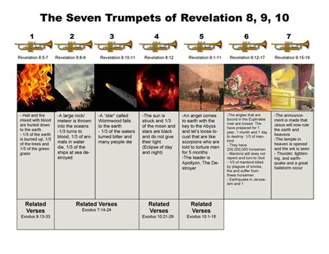 Pin By Jake King On Under Construction Seven Trumpets Revelation