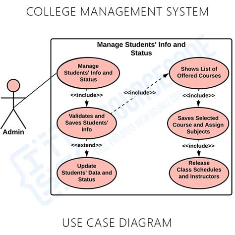 College Management System Use Case Diagram