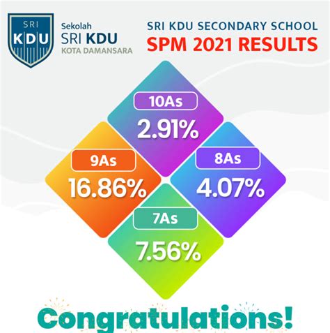 Spm 2021 Top Scorers Sekolah Sri Kdu
