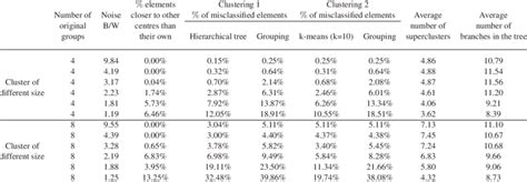 Comparison between a hierarchical and a non-hierarchical clustering ...