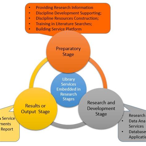 Model For Research Stages Based On Jisc Research Lifecycle Reprinted
