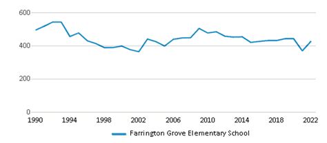 Farrington Grove Elementary School Ranked Bottom 50 For 2024 Terre