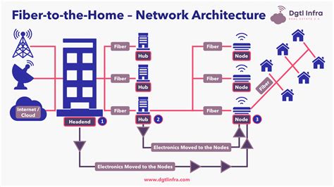 Fiber Broadband Internet Is The Future For Your Home Dgtl Infra