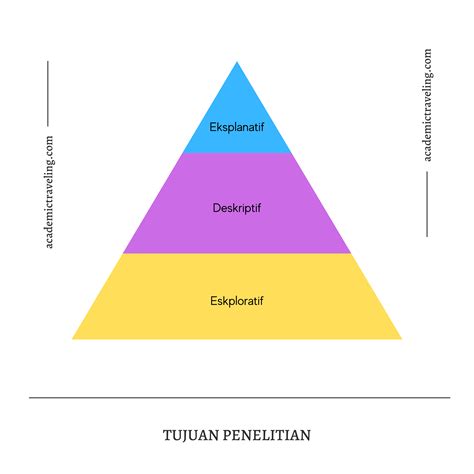 3 Jenis Tujuan Penelitian yang Perlu Kamu Ketahui - Academic Traveling