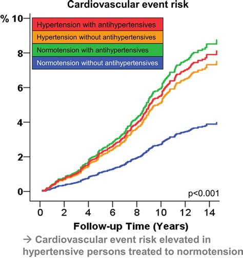 Cardiovascular Risk And Atherosclerosis Progression In Hypertensive