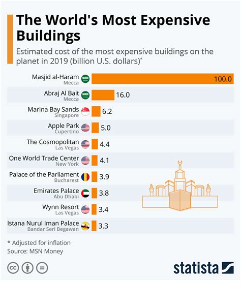 Chart The Worlds Most Expensive Buildings Statista