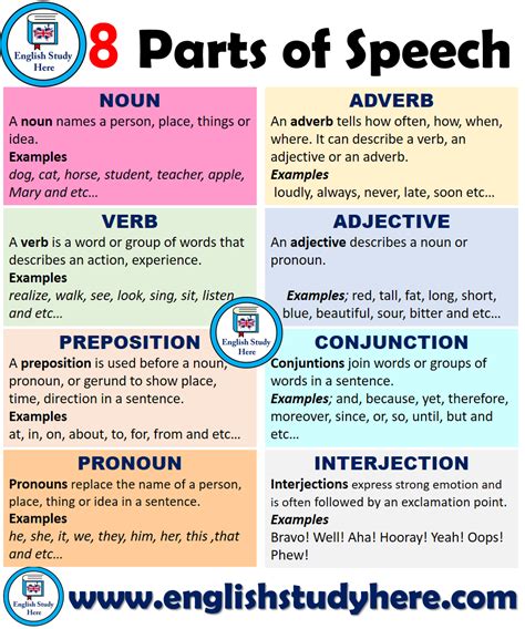 8 Parts Of Speech Definitions And Examples English Study Here