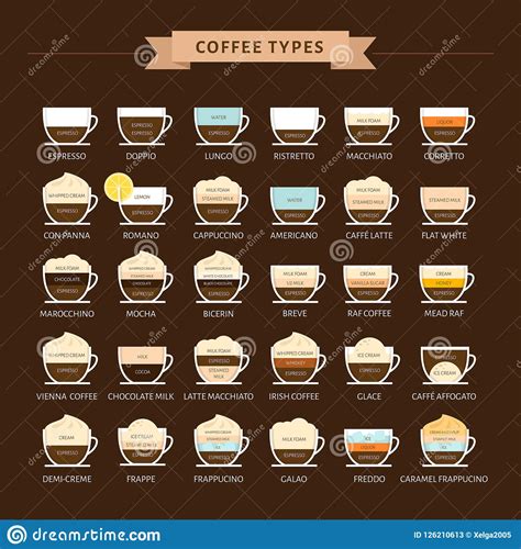 Characteristics of different types of coffee. Types Of Coffee Vector Illustration. Infographic Of Coffee ...