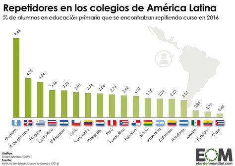 Cu Ntos Alumnos De Primaria Repiten Curso En Am Rica Latina Mapas