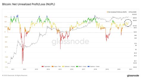 Number of days in bitcoin's traded history where holding bitcoin has been profitable relative to today's price. Stocks Looking 'Ugly' While Bitcoin's 50% Market Cap in Unrealized Profits