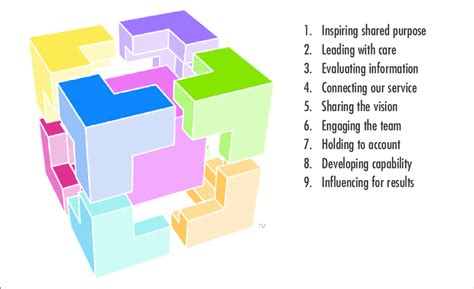 The Nine Leadership Dimensions Of The Healthcare Leadership Model From Download Scientific
